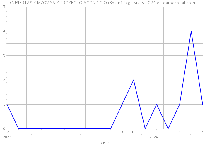 CUBIERTAS Y MZOV SA Y PROYECTO ACONDICIO (Spain) Page visits 2024 