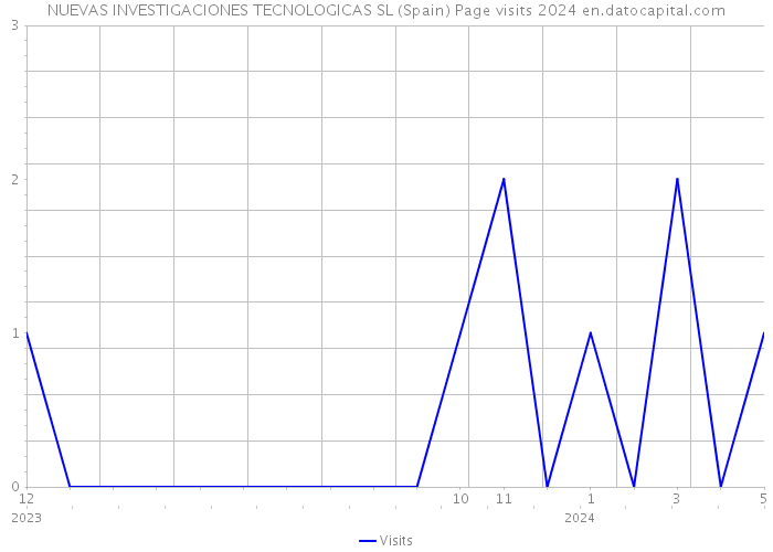 NUEVAS INVESTIGACIONES TECNOLOGICAS SL (Spain) Page visits 2024 