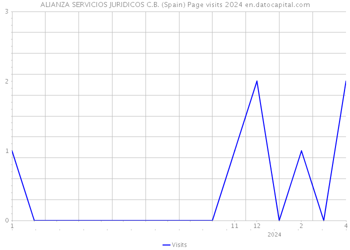 ALIANZA SERVICIOS JURIDICOS C.B. (Spain) Page visits 2024 