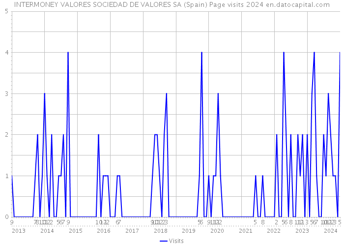 INTERMONEY VALORES SOCIEDAD DE VALORES SA (Spain) Page visits 2024 