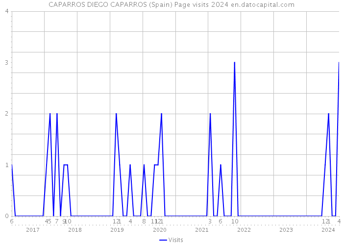 CAPARROS DIEGO CAPARROS (Spain) Page visits 2024 