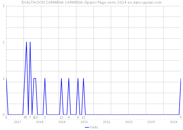 EXALTACION CARMENA CARMENA (Spain) Page visits 2024 