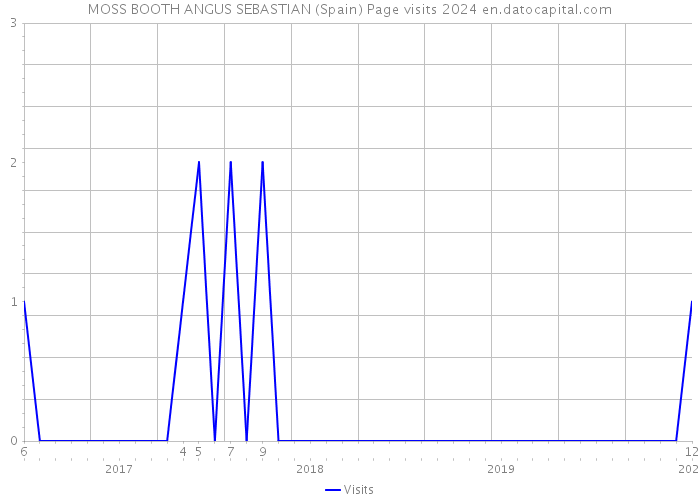 MOSS BOOTH ANGUS SEBASTIAN (Spain) Page visits 2024 