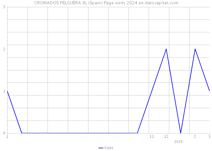 CROMADOS FELGUERA SL (Spain) Page visits 2024 
