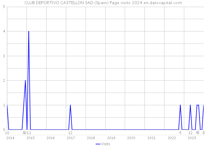 CLUB DEPORTIVO CASTELLON SAD (Spain) Page visits 2024 