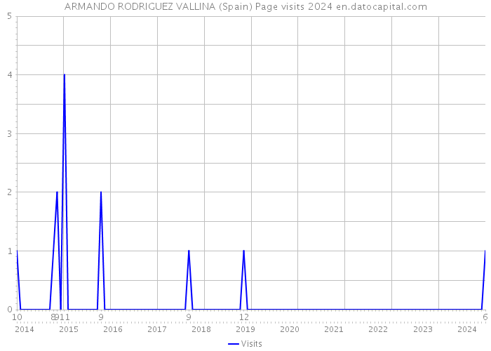 ARMANDO RODRIGUEZ VALLINA (Spain) Page visits 2024 