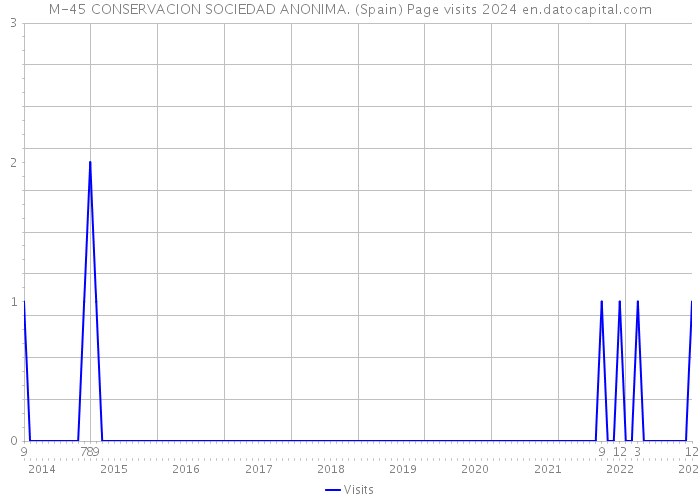 M-45 CONSERVACION SOCIEDAD ANONIMA. (Spain) Page visits 2024 