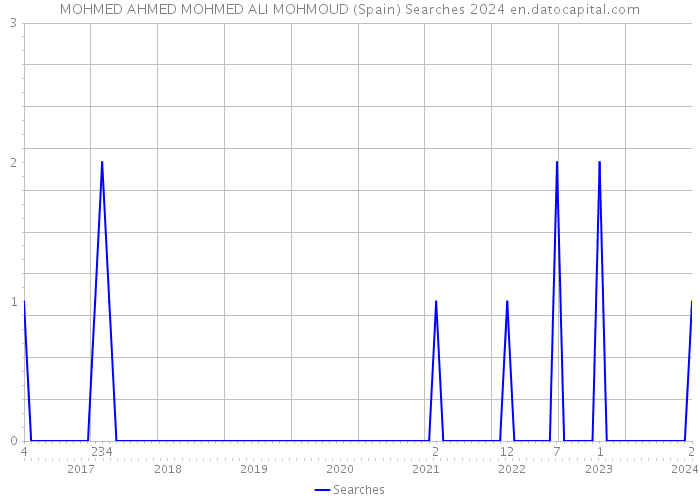 MOHMED AHMED MOHMED ALI MOHMOUD (Spain) Searches 2024 