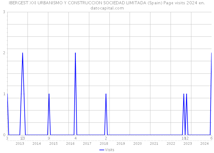 IBERGEST XXI URBANISMO Y CONSTRUCCION SOCIEDAD LIMITADA (Spain) Page visits 2024 