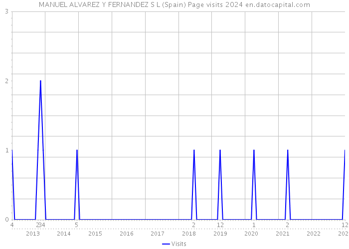 MANUEL ALVAREZ Y FERNANDEZ S L (Spain) Page visits 2024 