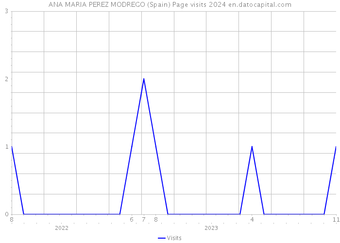 ANA MARIA PEREZ MODREGO (Spain) Page visits 2024 