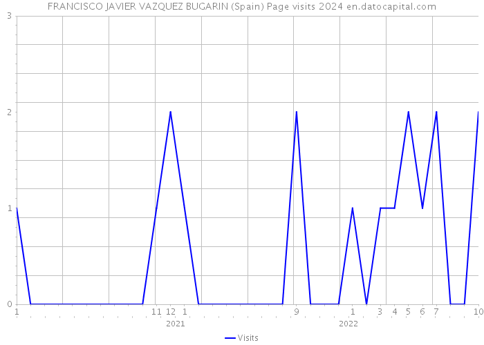 FRANCISCO JAVIER VAZQUEZ BUGARIN (Spain) Page visits 2024 