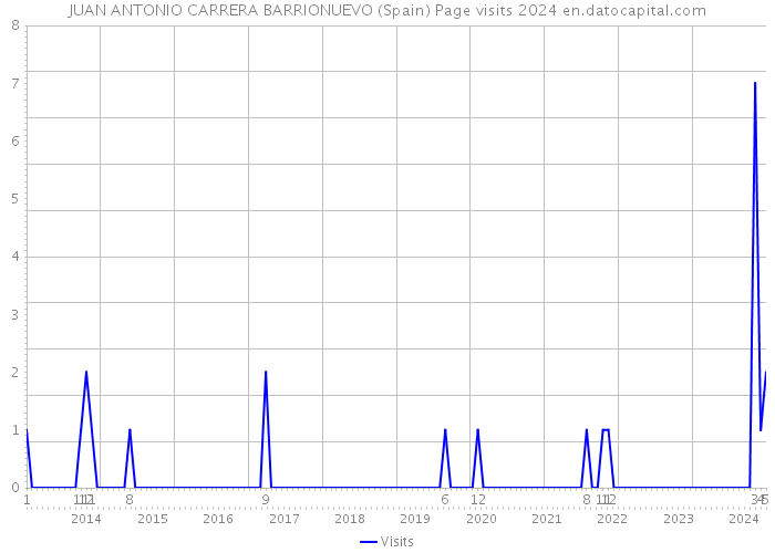 JUAN ANTONIO CARRERA BARRIONUEVO (Spain) Page visits 2024 