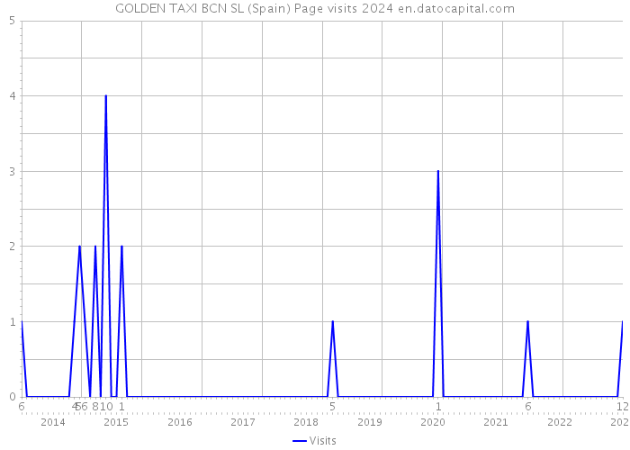 GOLDEN TAXI BCN SL (Spain) Page visits 2024 