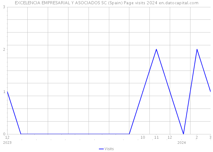 EXCELENCIA EMPRESARIAL Y ASOCIADOS SC (Spain) Page visits 2024 