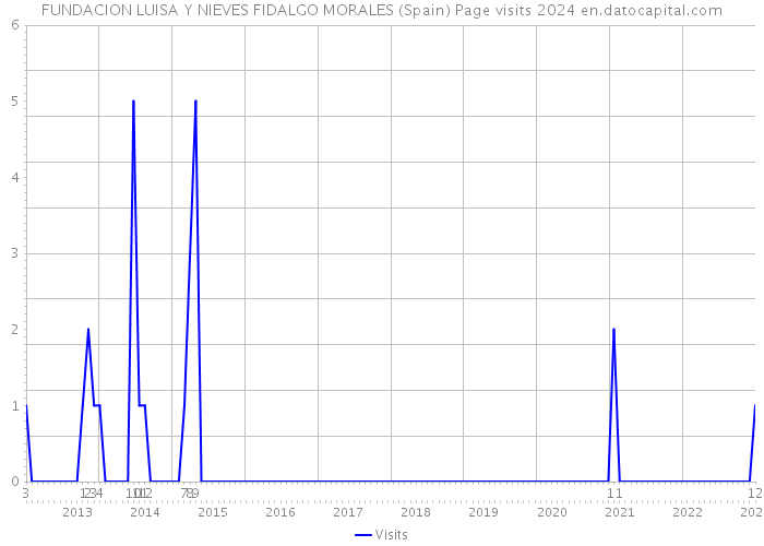 FUNDACION LUISA Y NIEVES FIDALGO MORALES (Spain) Page visits 2024 