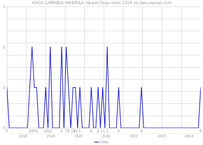 ANCA GABRIELA MINDRILA (Spain) Page visits 2024 