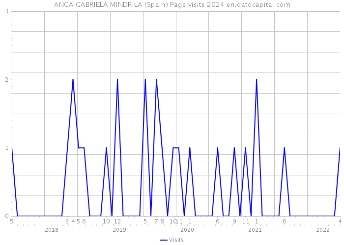 ANCA GABRIELA MINDRILA (Spain) Page visits 2024 