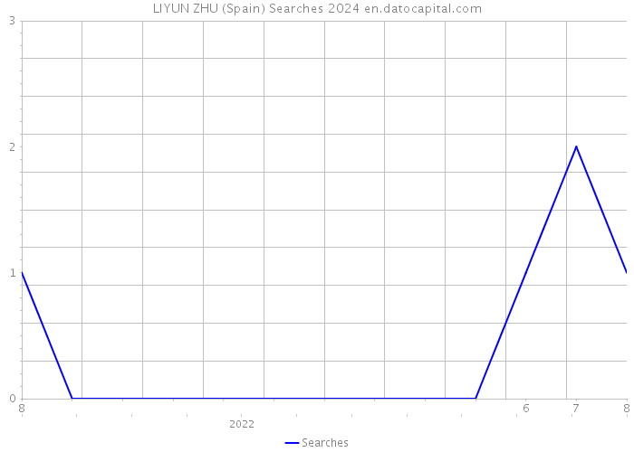 LIYUN ZHU (Spain) Searches 2024 