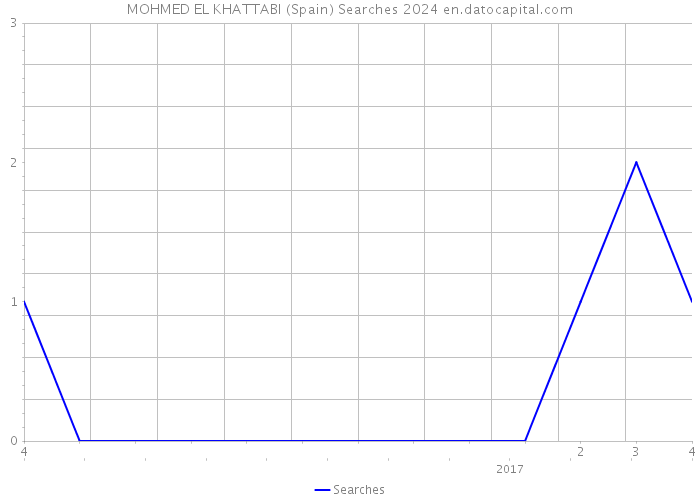 MOHMED EL KHATTABI (Spain) Searches 2024 