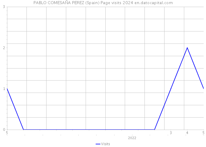 PABLO COMESAÑA PEREZ (Spain) Page visits 2024 