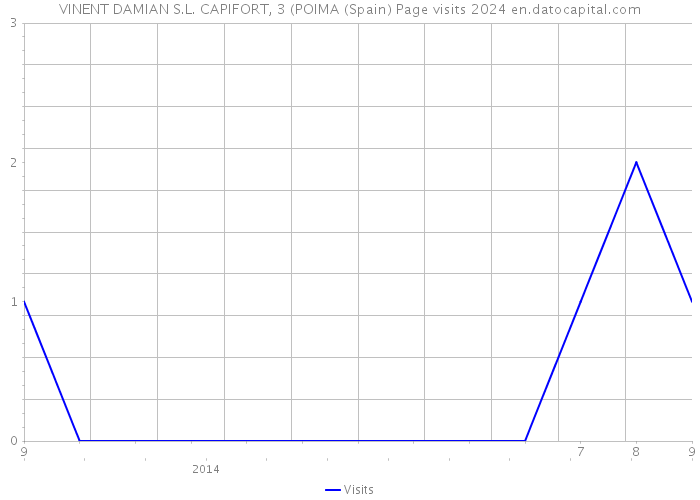 VINENT DAMIAN S.L. CAPIFORT, 3 (POIMA (Spain) Page visits 2024 