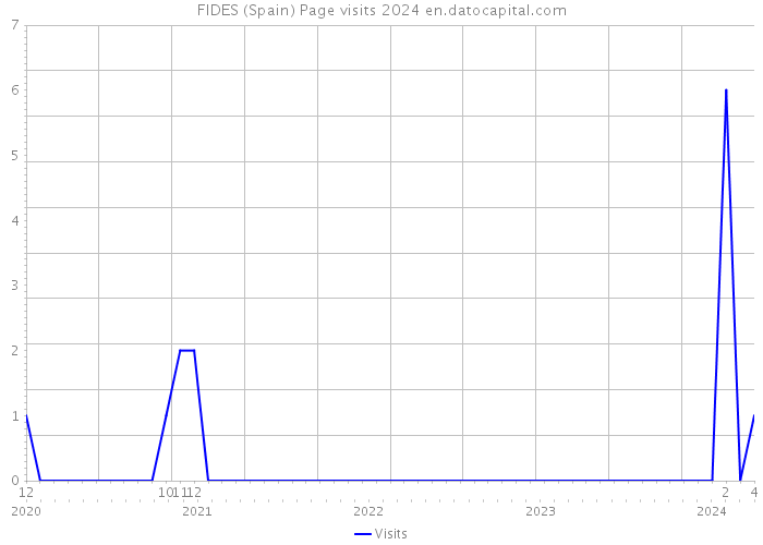 FIDES (Spain) Page visits 2024 