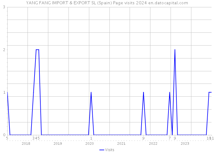 YANG FANG IMPORT & EXPORT SL (Spain) Page visits 2024 