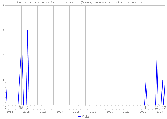 Oficina de Servicios a Comunidades S.L. (Spain) Page visits 2024 