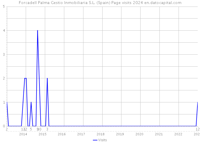 Forcadell Palma Gestio Inmobiliaria S.L. (Spain) Page visits 2024 