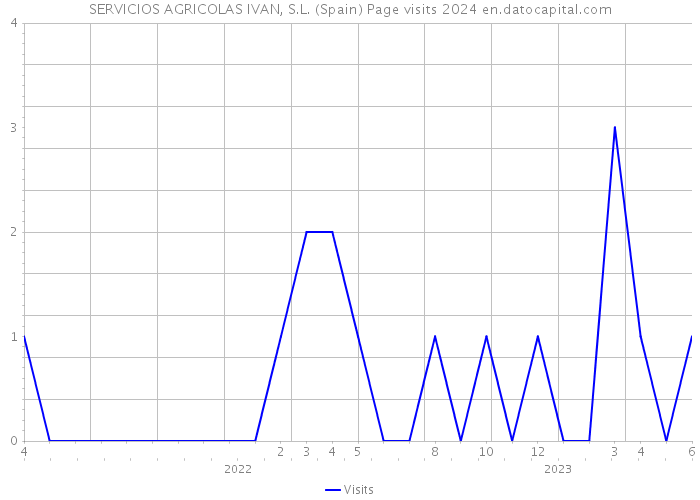 SERVICIOS AGRICOLAS IVAN, S.L. (Spain) Page visits 2024 