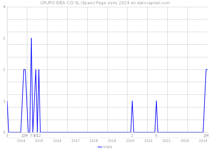 GRUPO IDEA CGI SL (Spain) Page visits 2024 