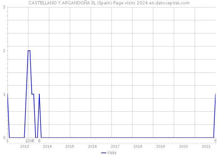 CASTELLANO Y ARGANDOÑA SL (Spain) Page visits 2024 