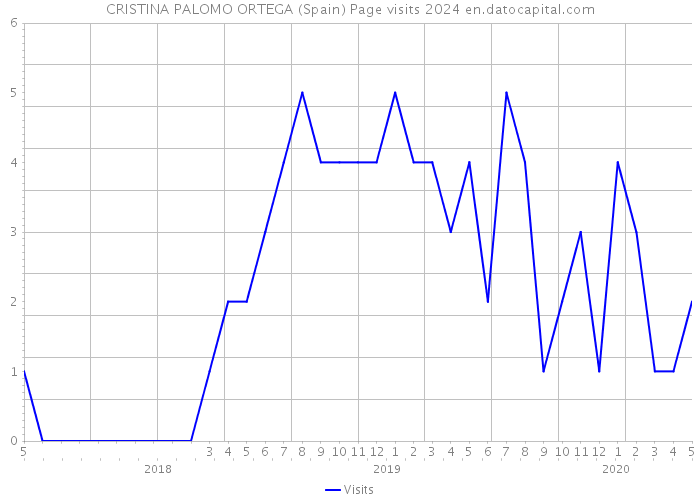 CRISTINA PALOMO ORTEGA (Spain) Page visits 2024 