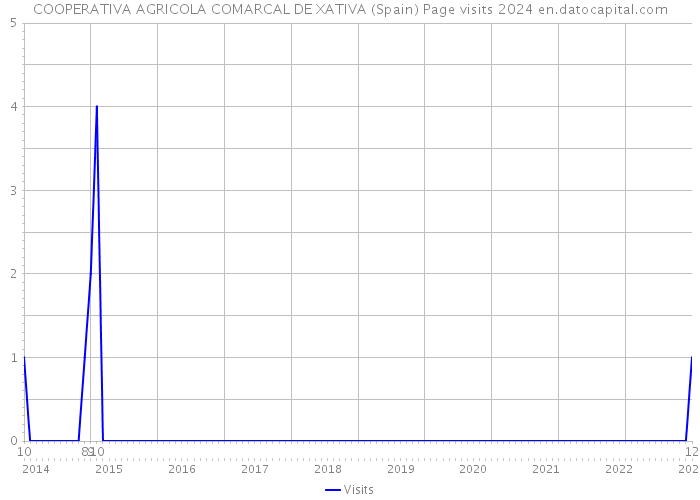 COOPERATIVA AGRICOLA COMARCAL DE XATIVA (Spain) Page visits 2024 