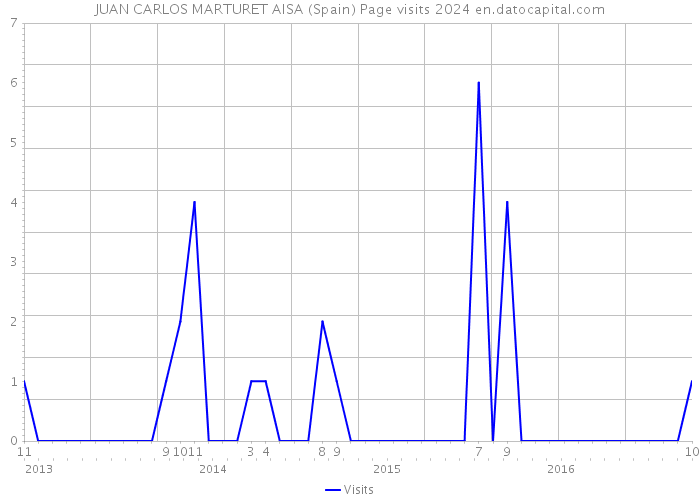 JUAN CARLOS MARTURET AISA (Spain) Page visits 2024 