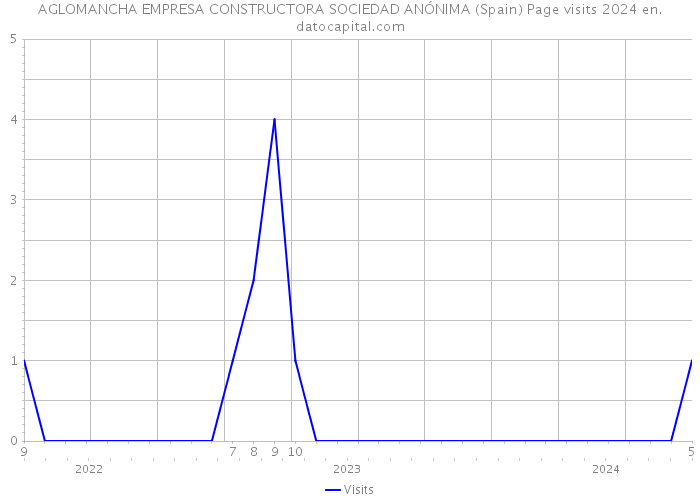 AGLOMANCHA EMPRESA CONSTRUCTORA SOCIEDAD ANÓNIMA (Spain) Page visits 2024 