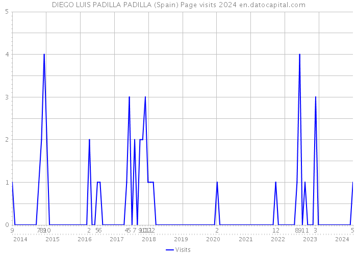 DIEGO LUIS PADILLA PADILLA (Spain) Page visits 2024 