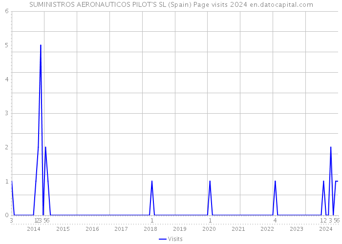 SUMINISTROS AERONAUTICOS PILOT'S SL (Spain) Page visits 2024 