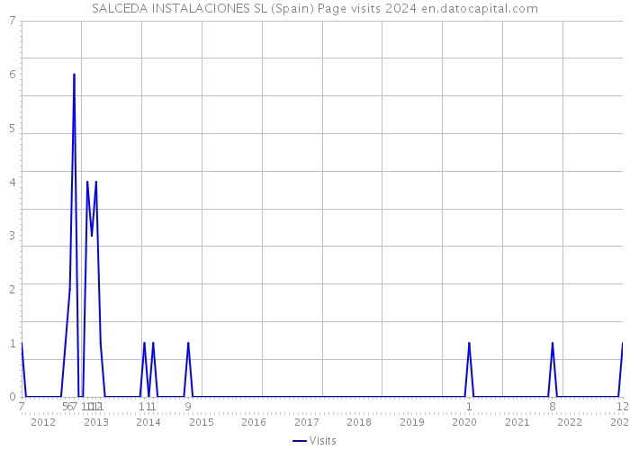 SALCEDA INSTALACIONES SL (Spain) Page visits 2024 