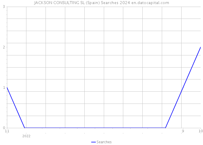 JACKSON CONSULTING SL (Spain) Searches 2024 