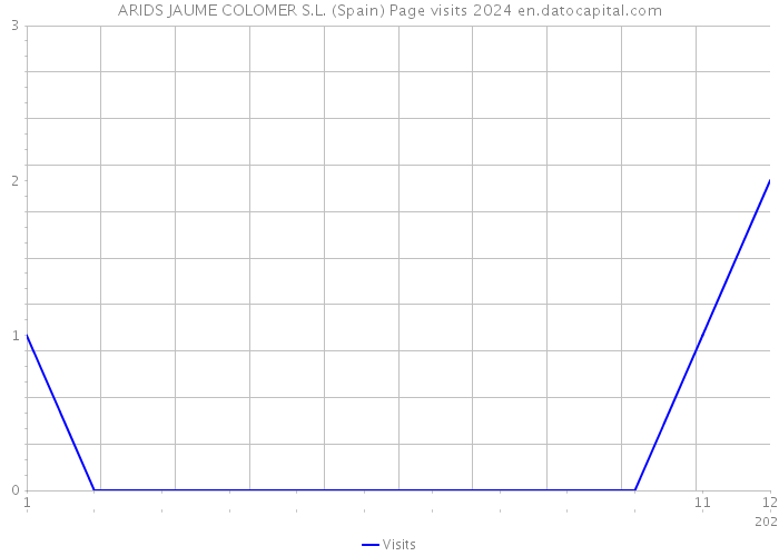 ARIDS JAUME COLOMER S.L. (Spain) Page visits 2024 