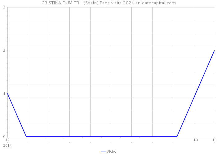CRISTINA DUMITRU (Spain) Page visits 2024 