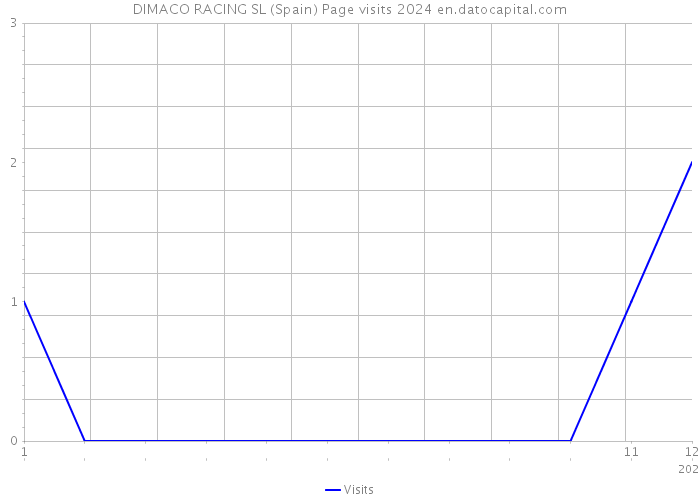DIMACO RACING SL (Spain) Page visits 2024 