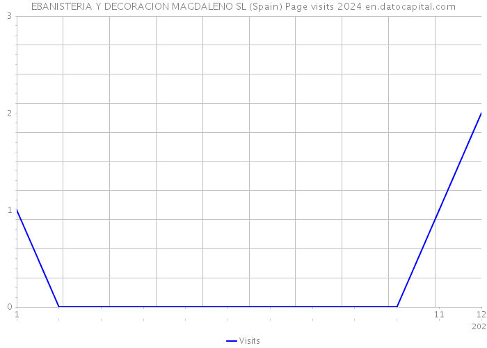 EBANISTERIA Y DECORACION MAGDALENO SL (Spain) Page visits 2024 