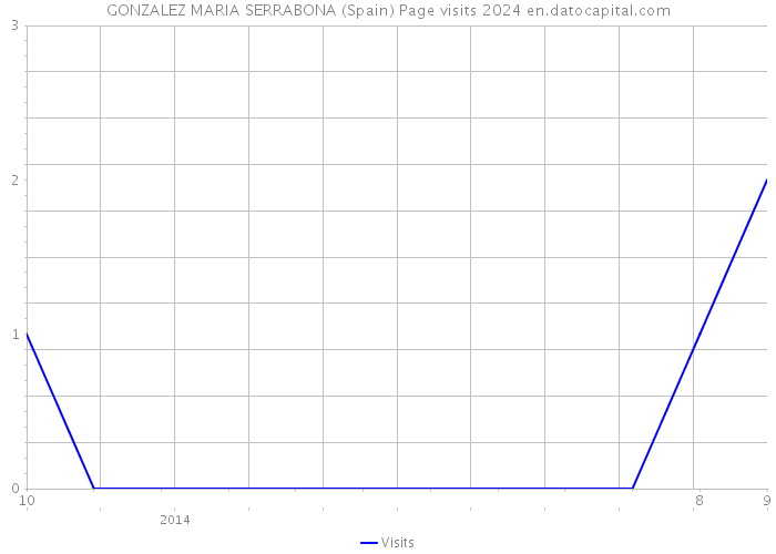 GONZALEZ MARIA SERRABONA (Spain) Page visits 2024 
