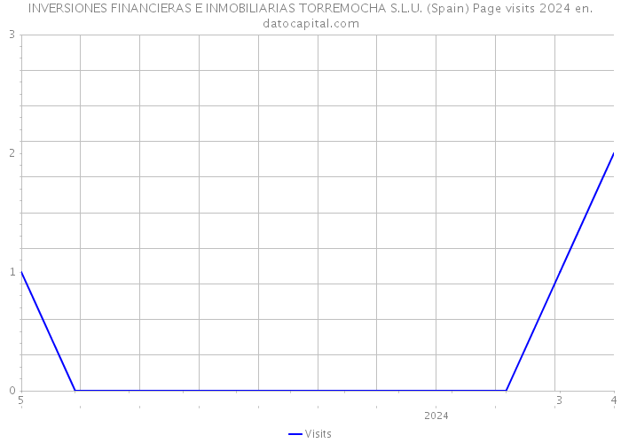 INVERSIONES FINANCIERAS E INMOBILIARIAS TORREMOCHA S.L.U. (Spain) Page visits 2024 