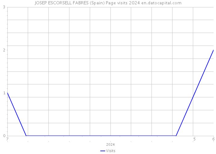 JOSEP ESCORSELL FABRES (Spain) Page visits 2024 