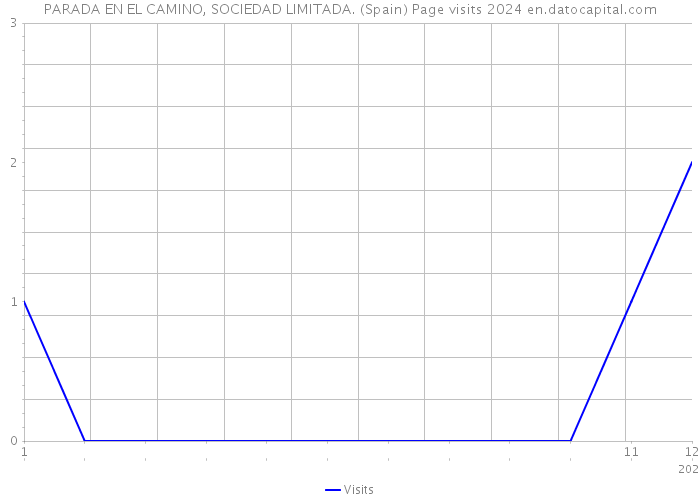 PARADA EN EL CAMINO, SOCIEDAD LIMITADA. (Spain) Page visits 2024 