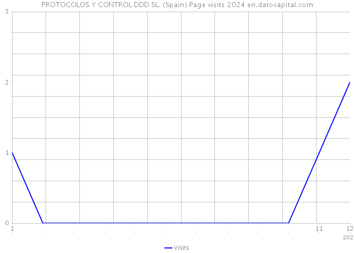 PROTOCOLOS Y CONTROL DDD SL. (Spain) Page visits 2024 